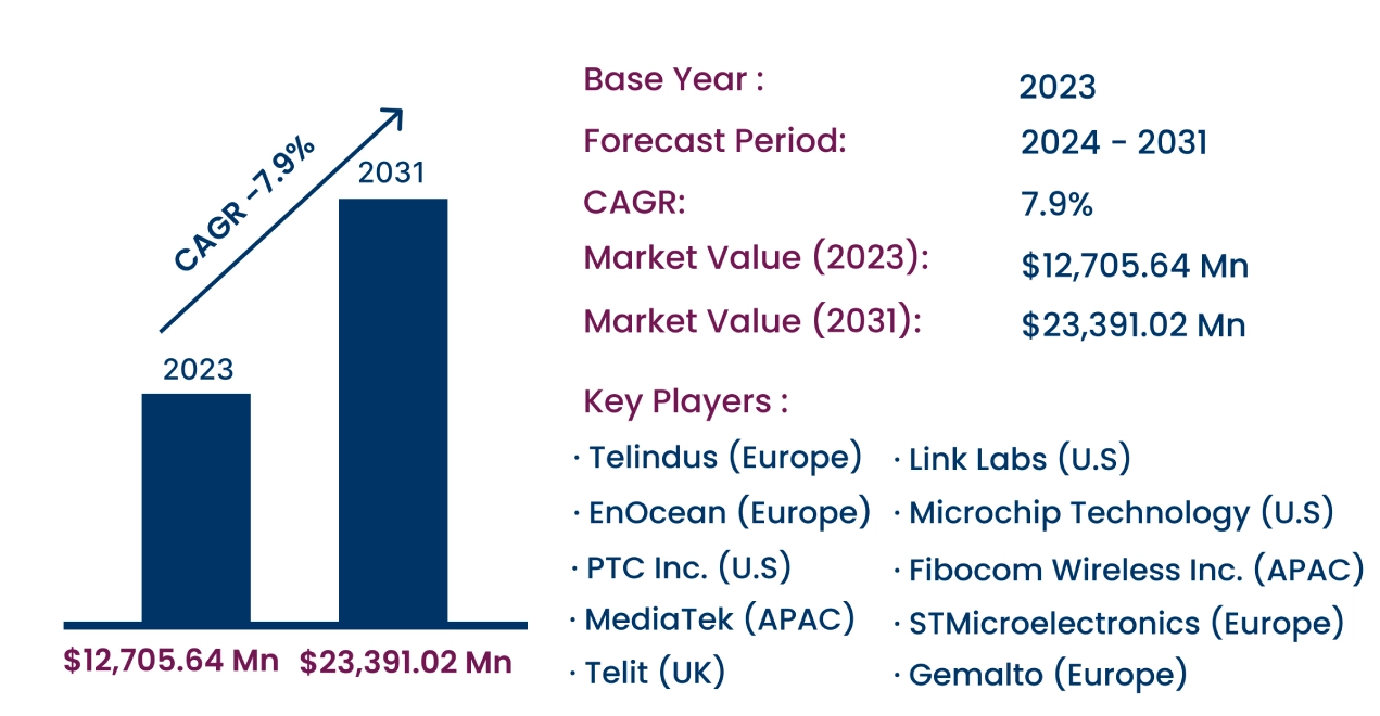 Global IoT Communication Technologies Market