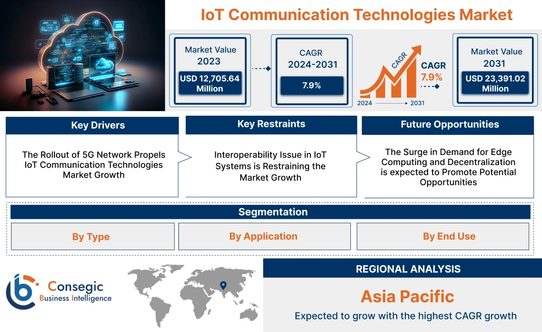 IoT Communication Technologies Market