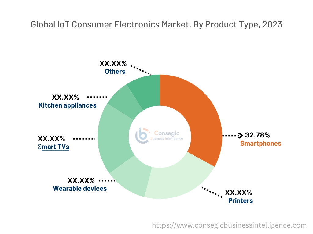 IoT in Consumer Electronics Market By Product