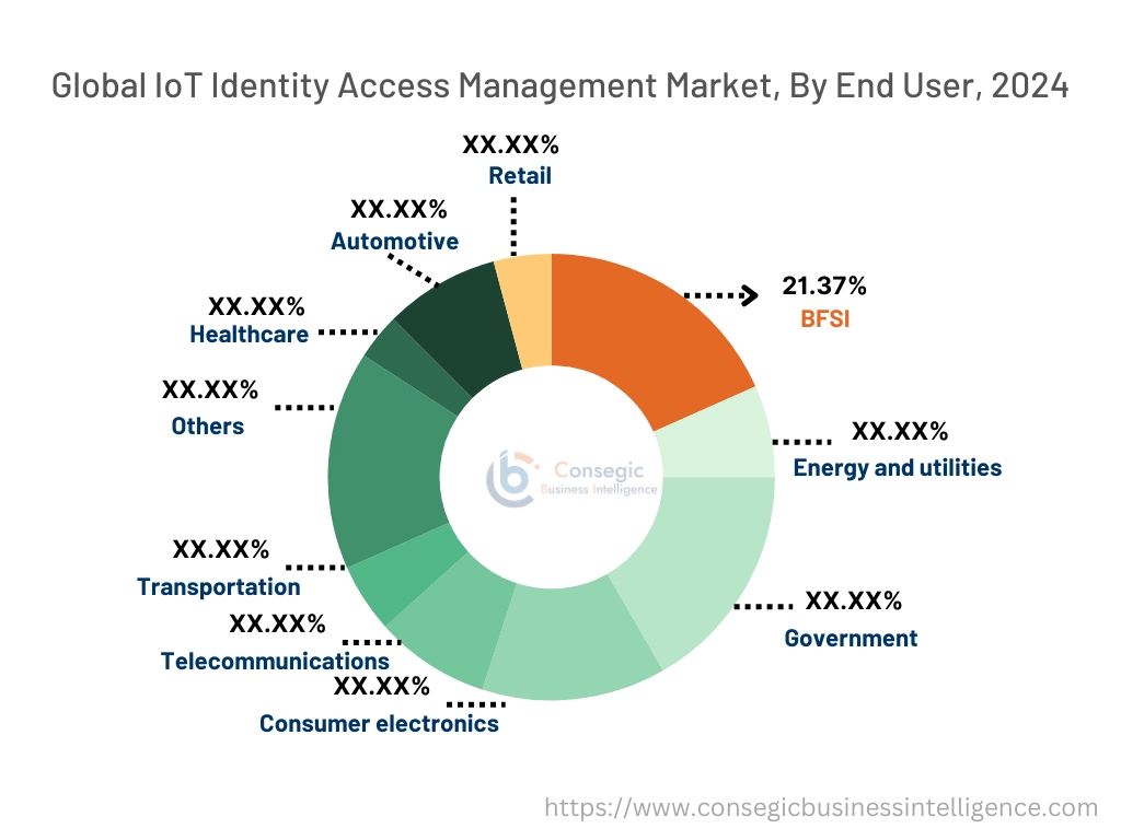 IoT Identity Access Management Market By Component