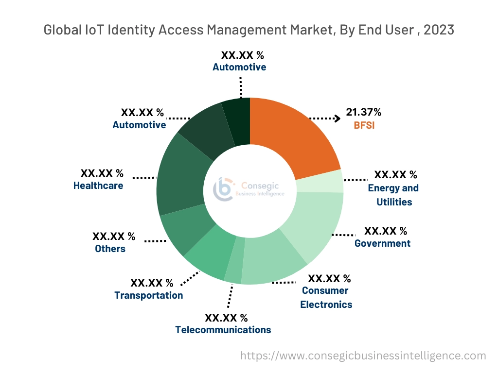 IoT Identity Access Management Market By Component