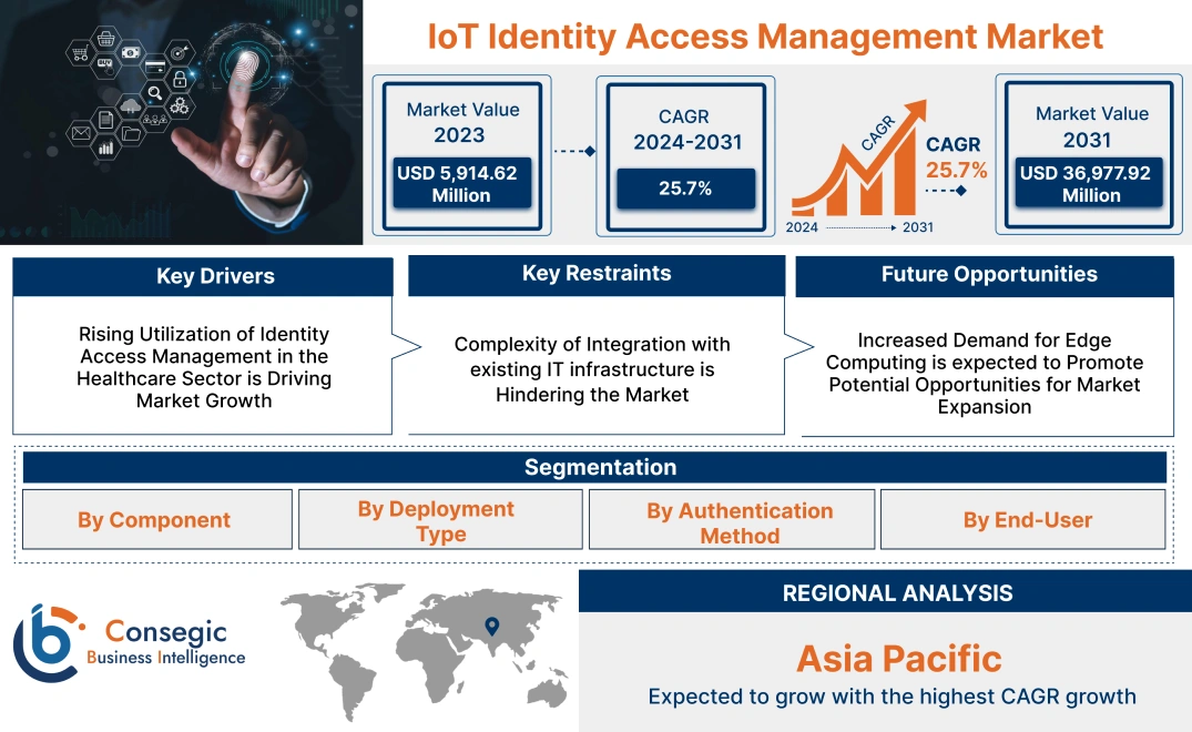 IoT Identity Access Management Market