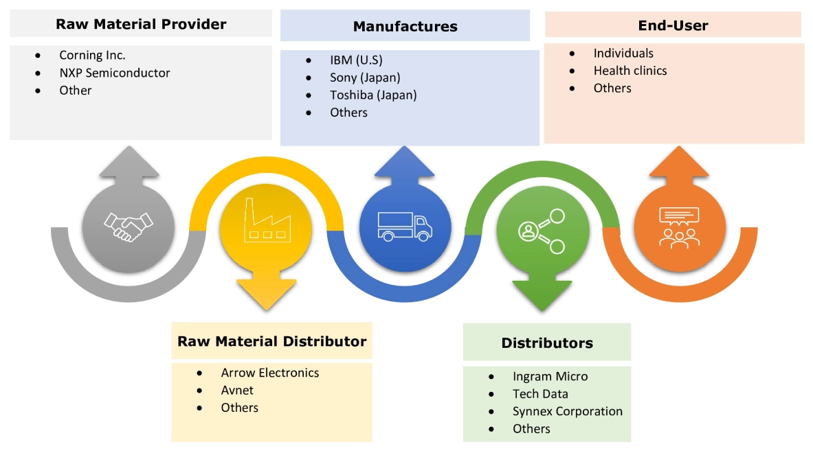 IoT in Consumer Electronics Market Ecosystem