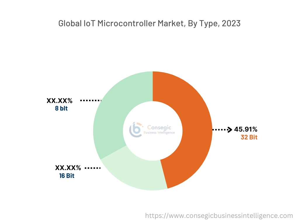 IoT Microcontroller Market By Type