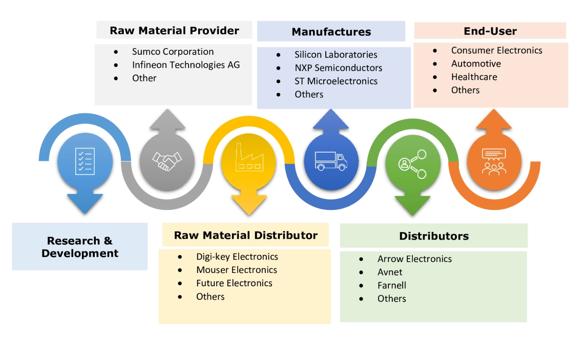 IoT Microcontroller Market Ecosystem