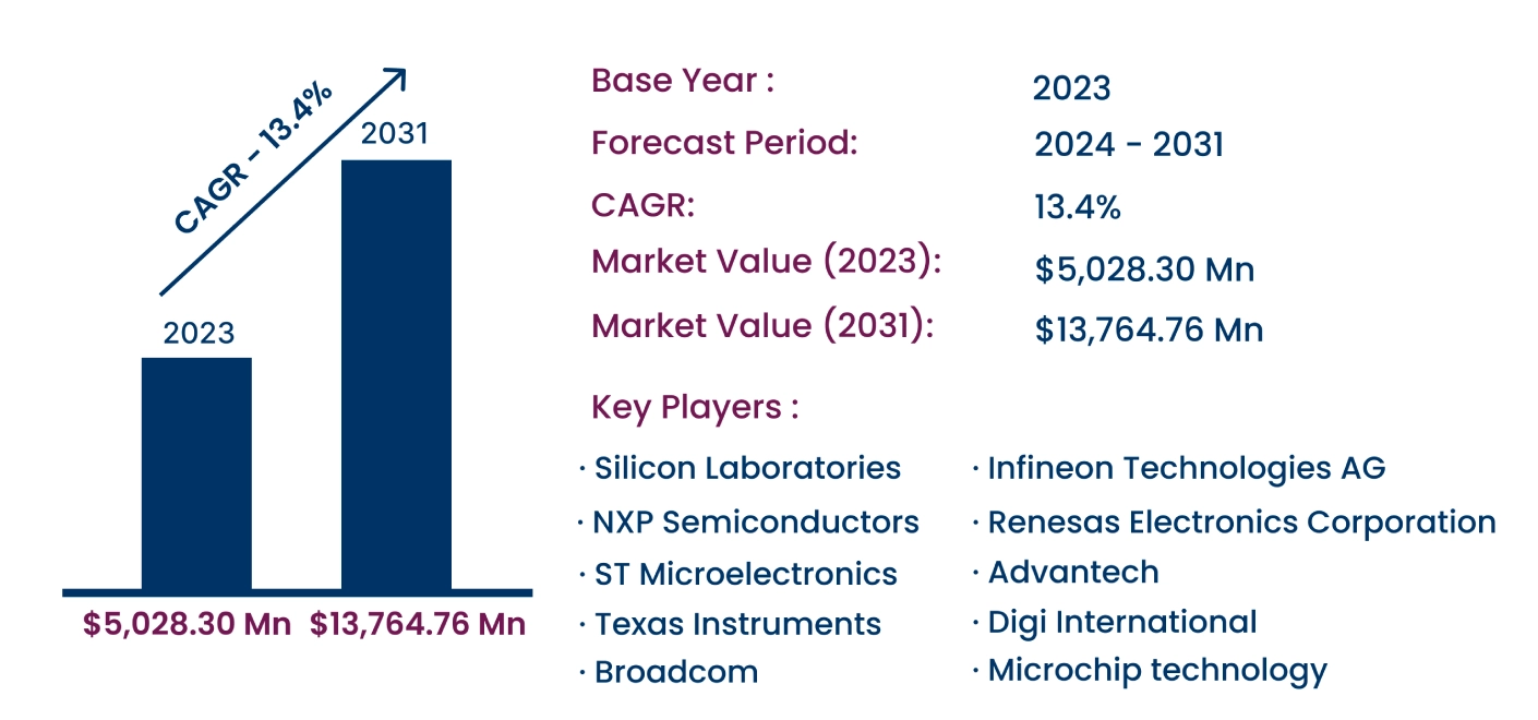 Global IoT Microcontroller Market