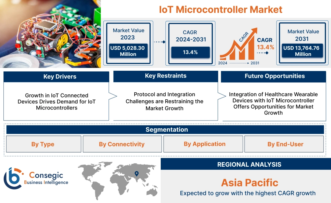 IoT Microcontroller Market