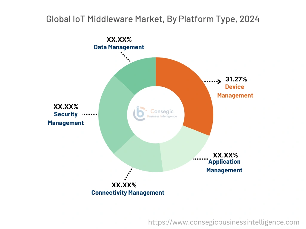 IoT Middleware Market By type