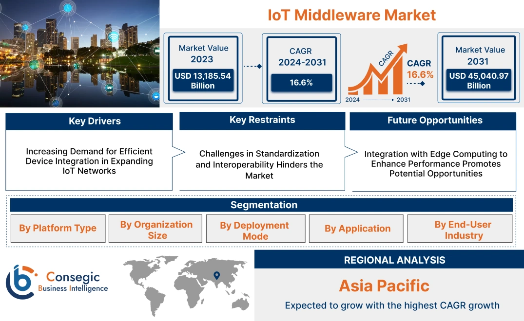 IoT Middleware Market