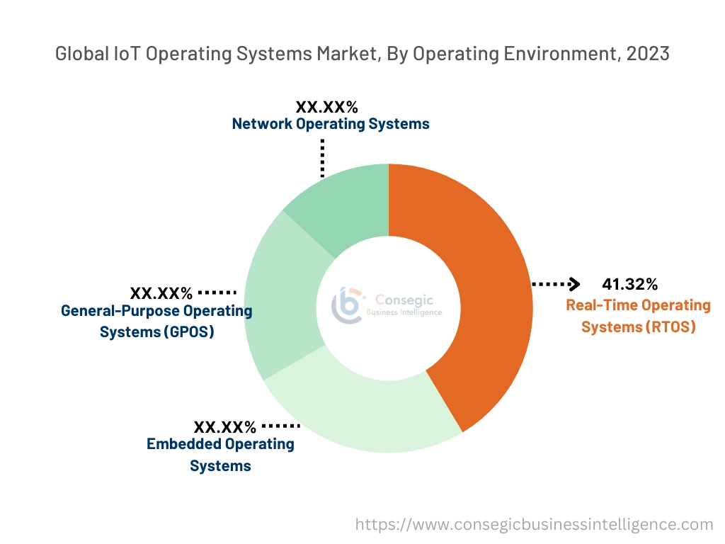 IoT Operating Systems Market By Operating Environment