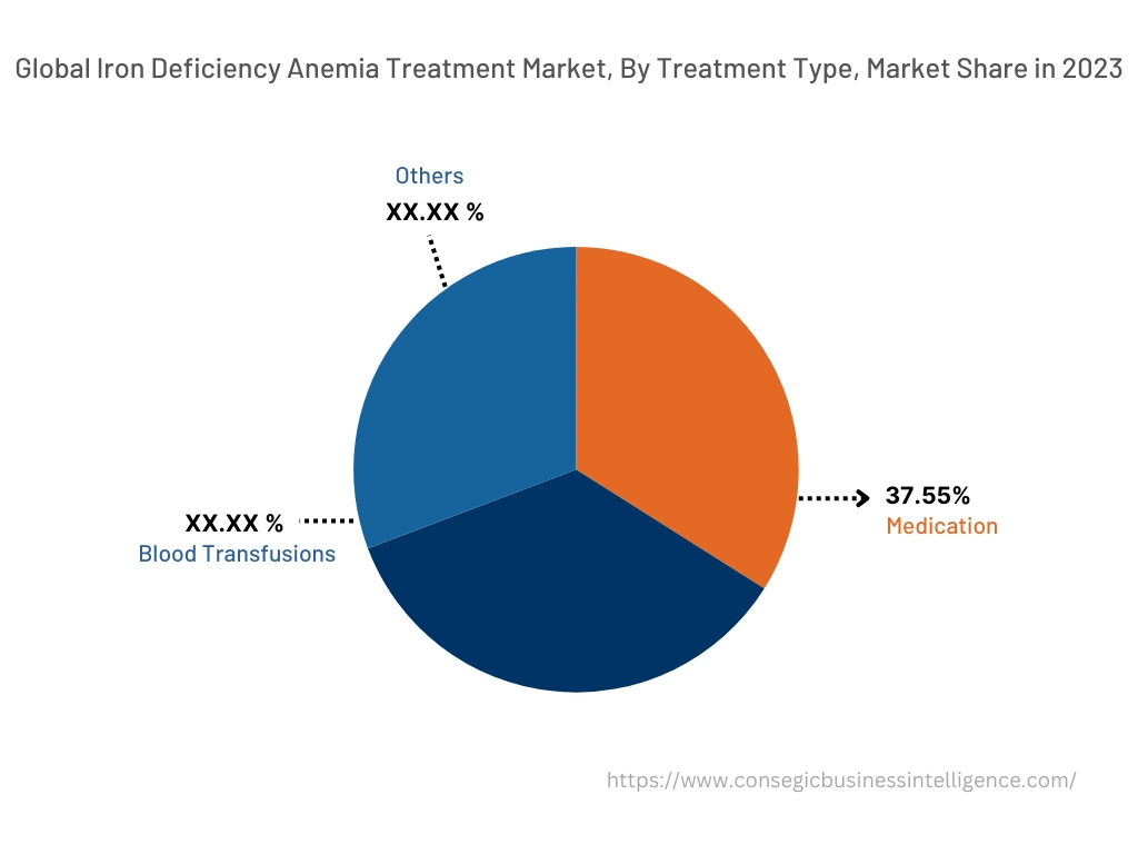 Global Iron Deficiency Anemia Treatment Market , By Treatment Type, 2022