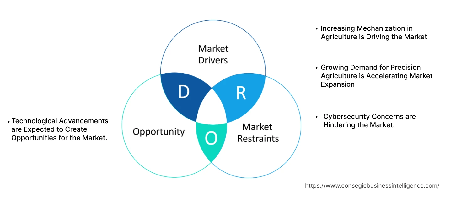 ISOBUS Component Market Dynamics