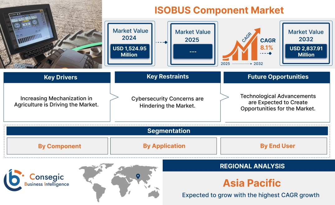 ISOBUS Component Market