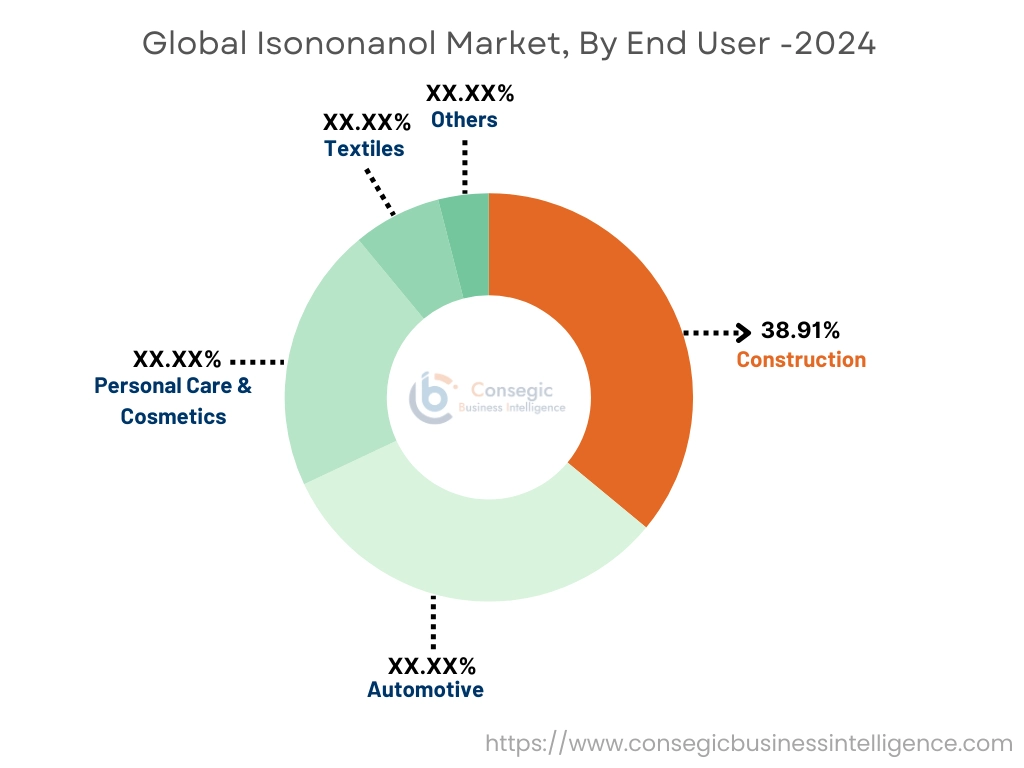 Isononanol Market By End-User