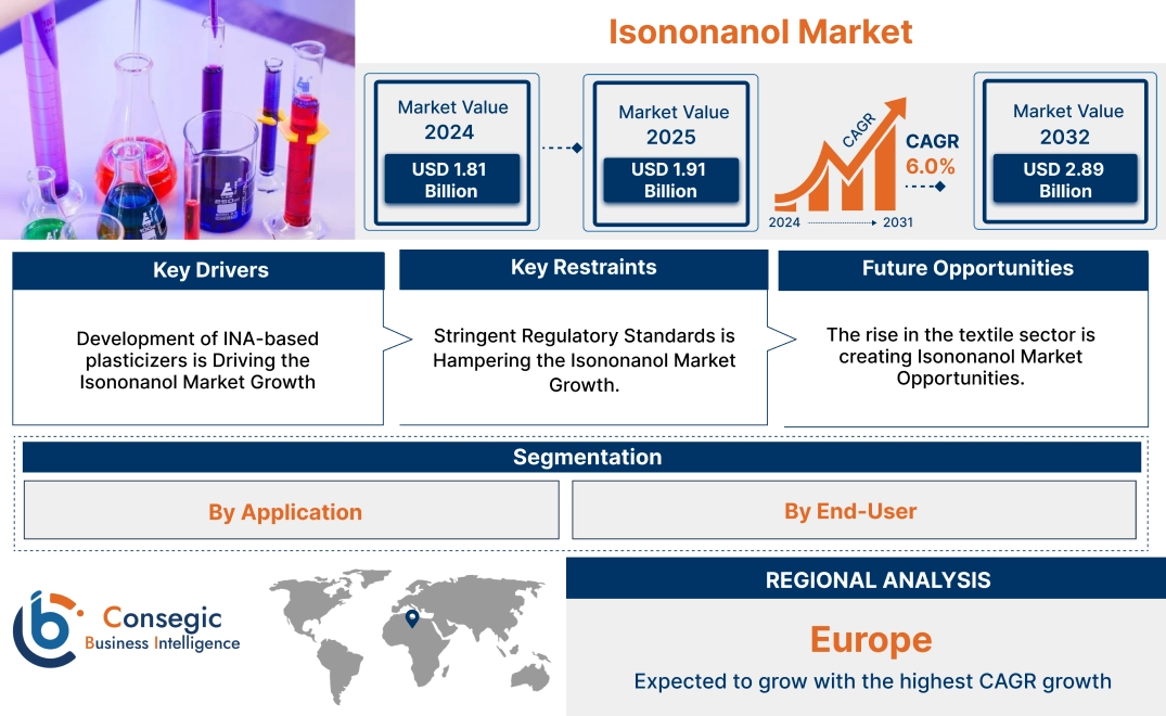 Isononanol Market