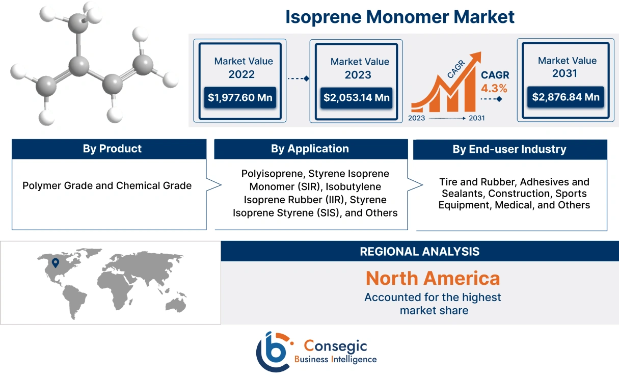 Isoprene Monomer Market Isoprene Monomer Market