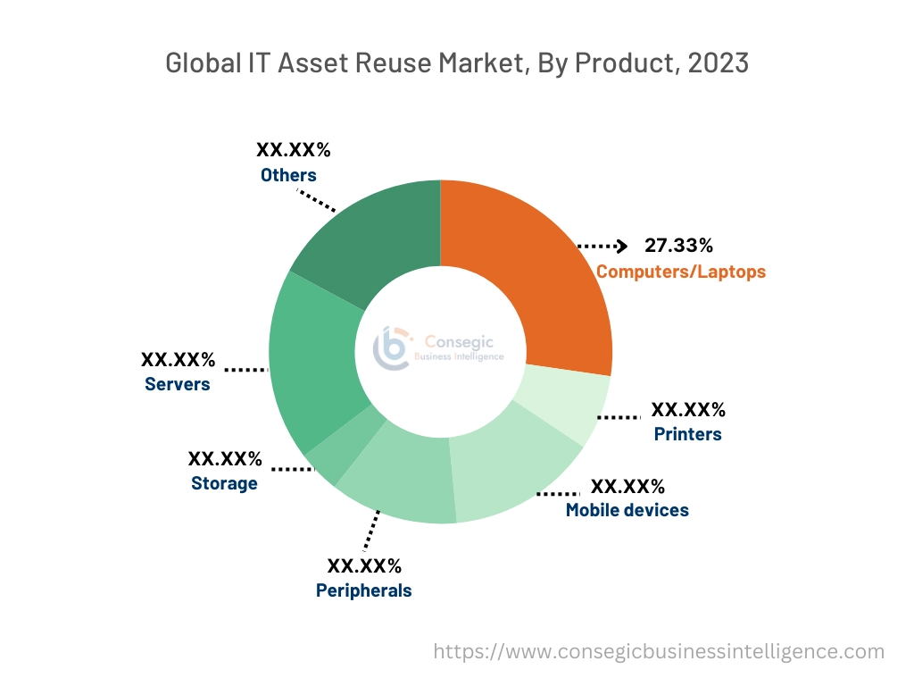 IT Asset Reuse Market By Product