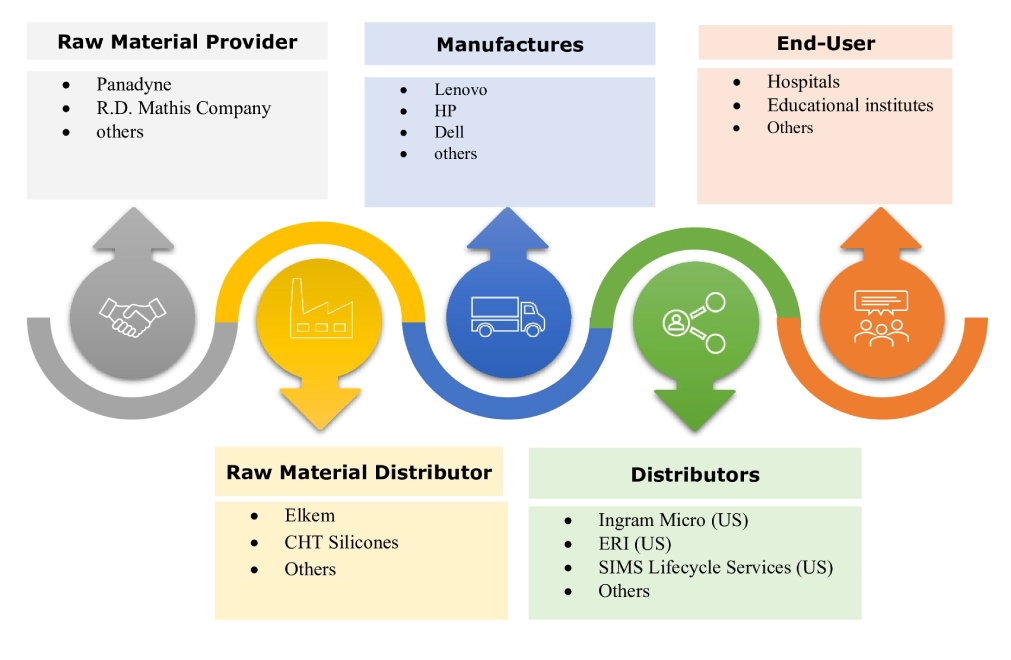 IT Asset Reuse Market Ecosystem