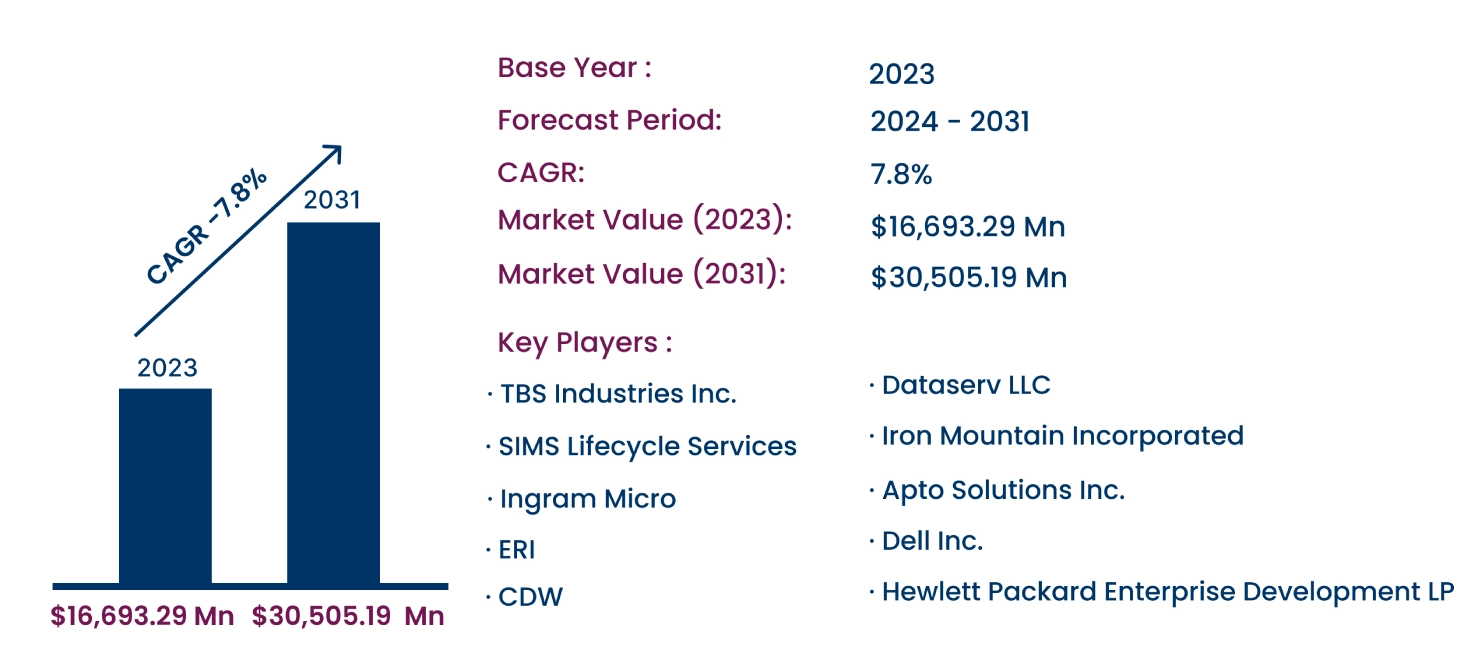 Global IT Asset Reuse Market 