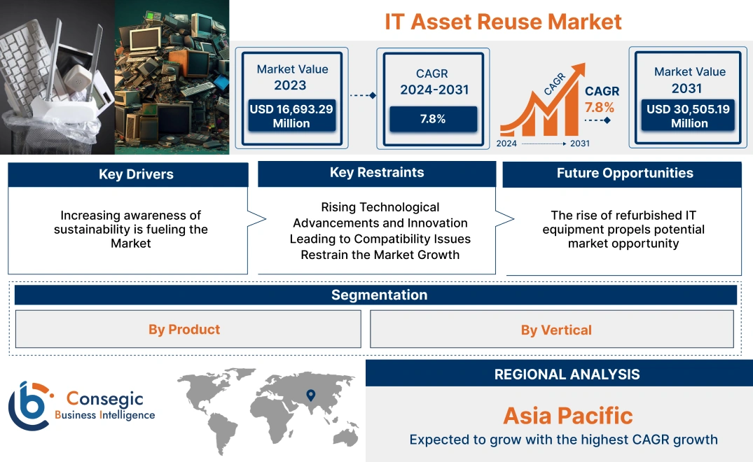 IT Asset Reuse Market