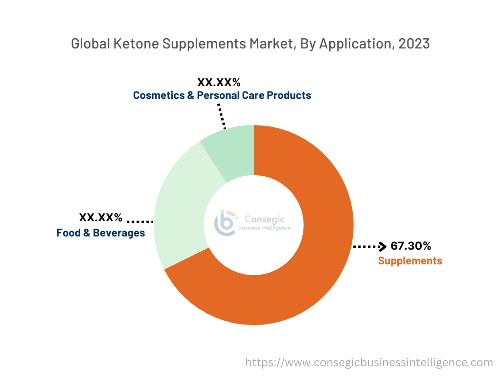 Ketone Supplements Market By Application