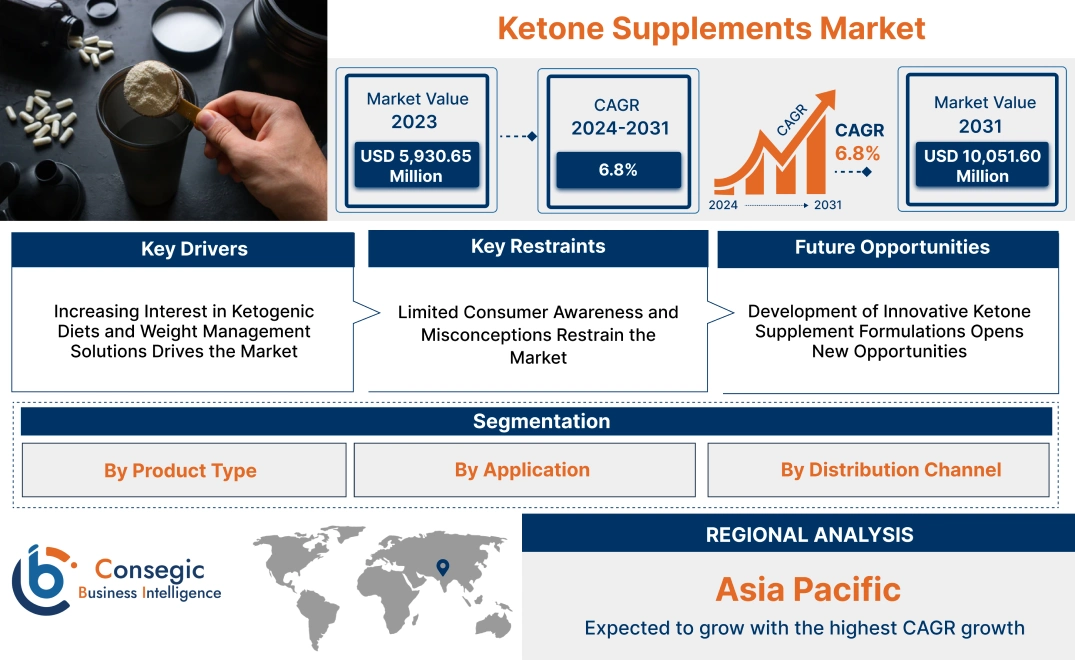 Ketone Supplements Market