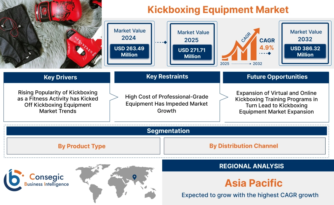 Kickboxing Equipment Market