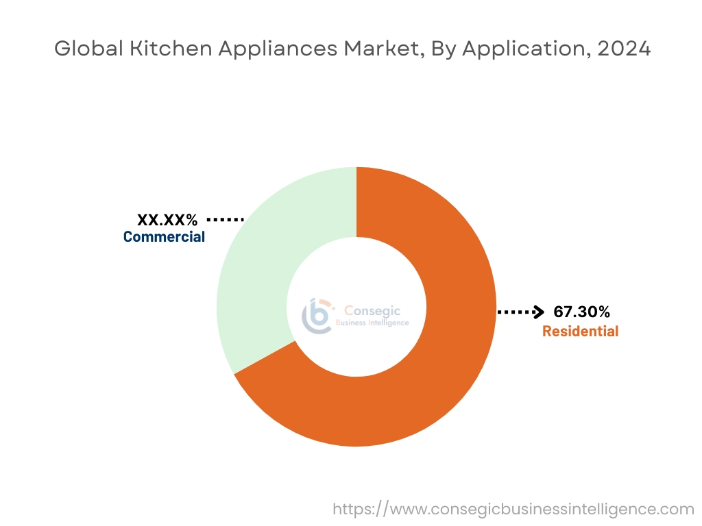 Kitchen Appliances Market By Application