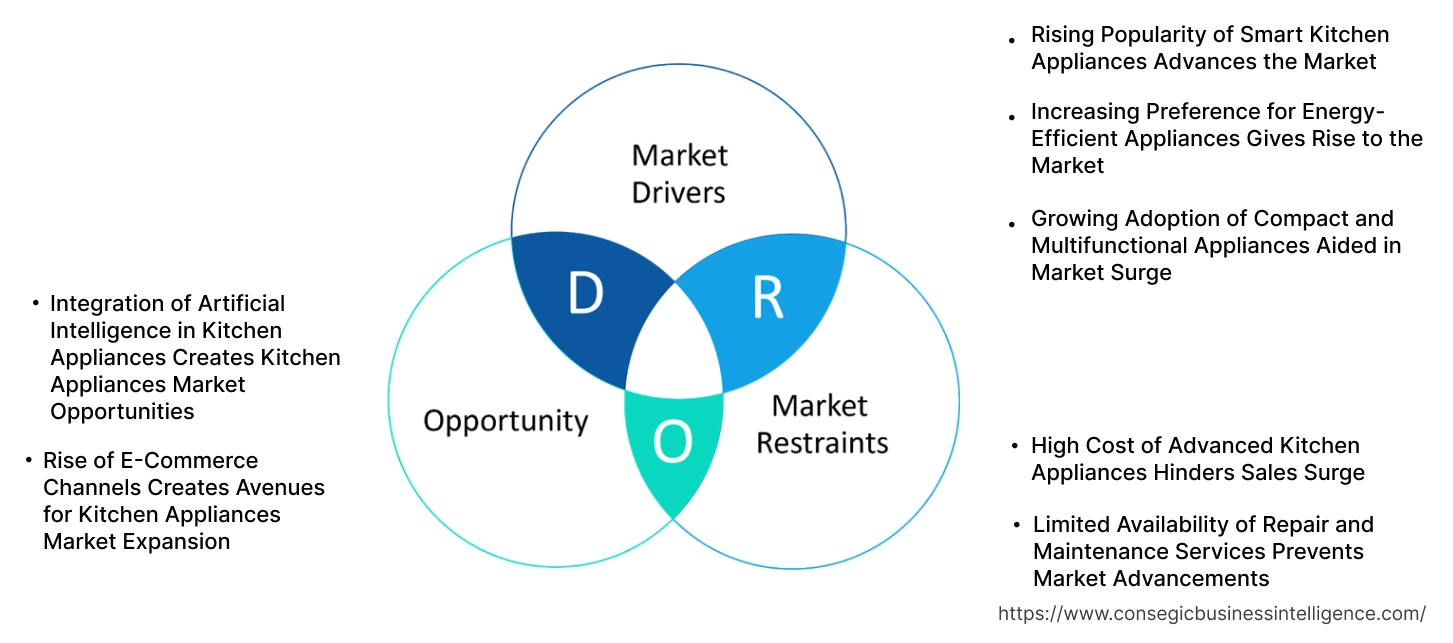 Kitchen Appliances Market Dynamics