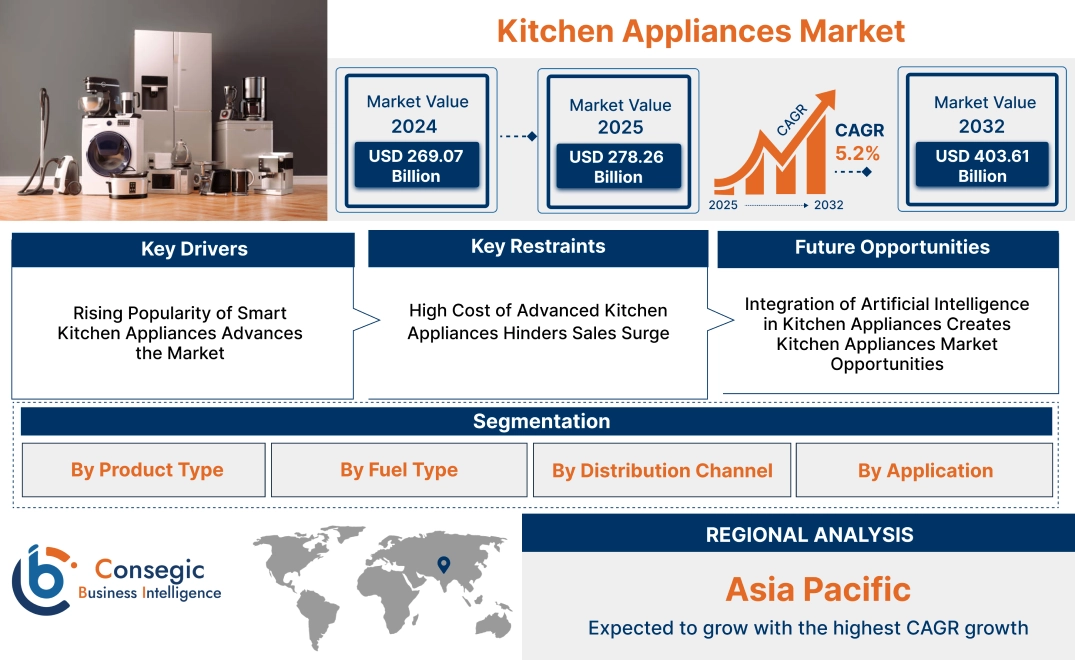 Kitchen Appliances Market