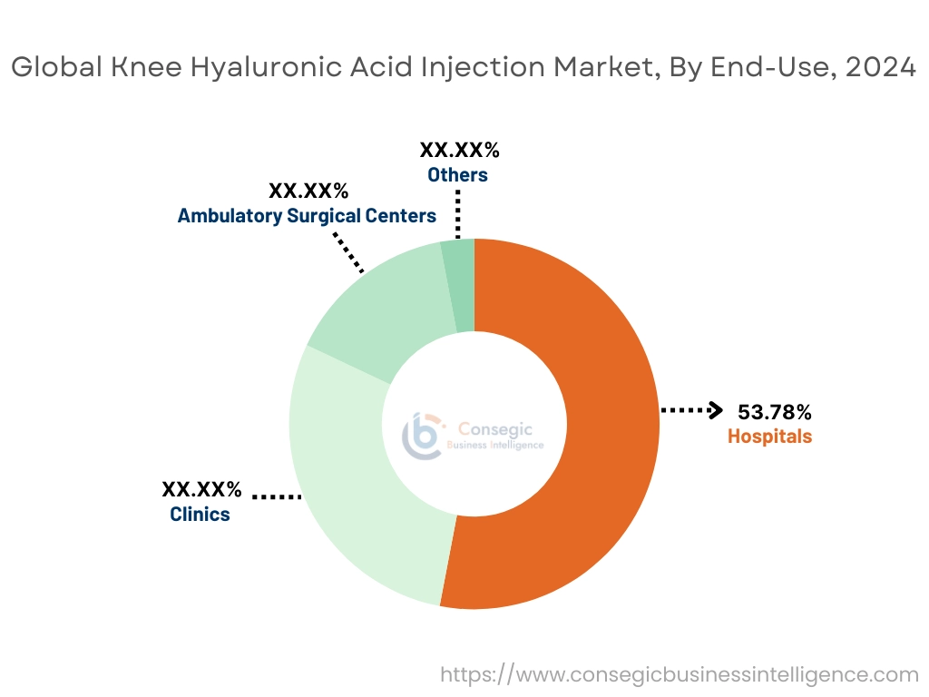 Knee Hyaluronic Acid Injection Market By End-Use