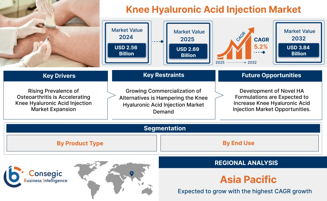 Knee Hyaluronic Acid Injection Market