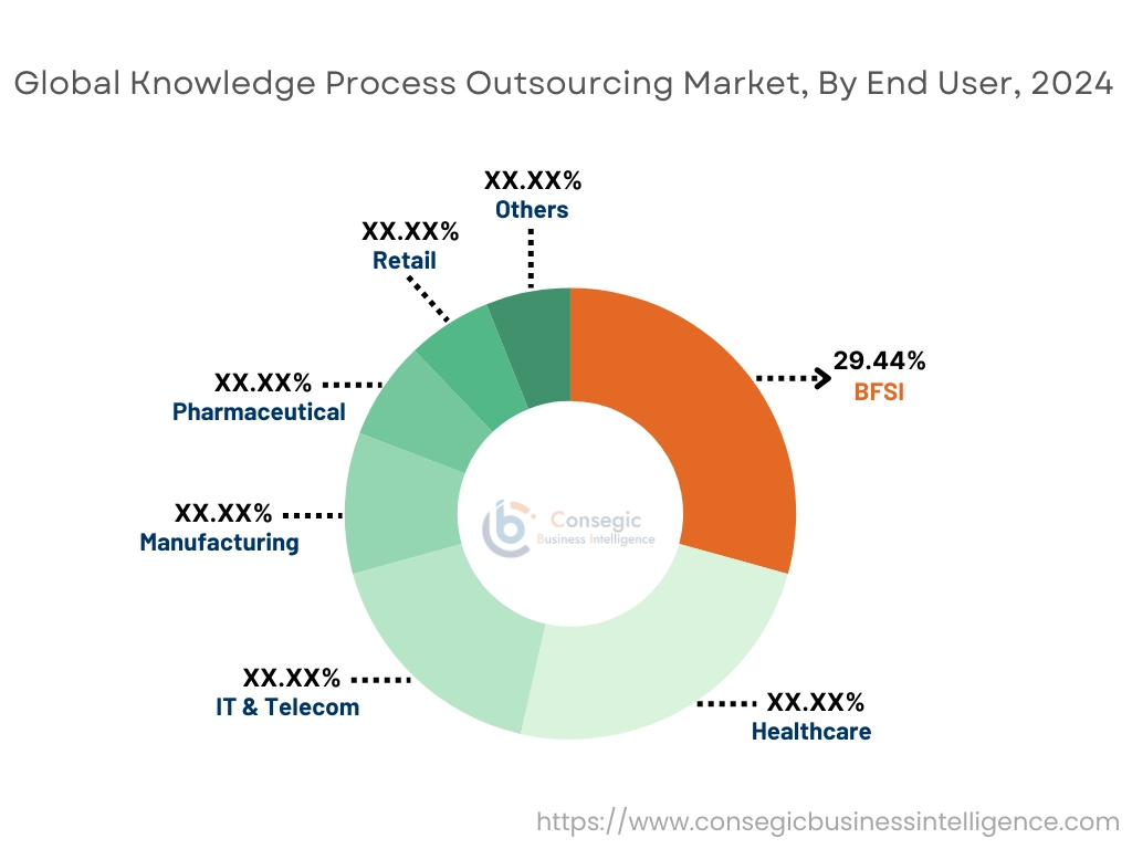 Knowledge Process Outsourcing Market By Solution