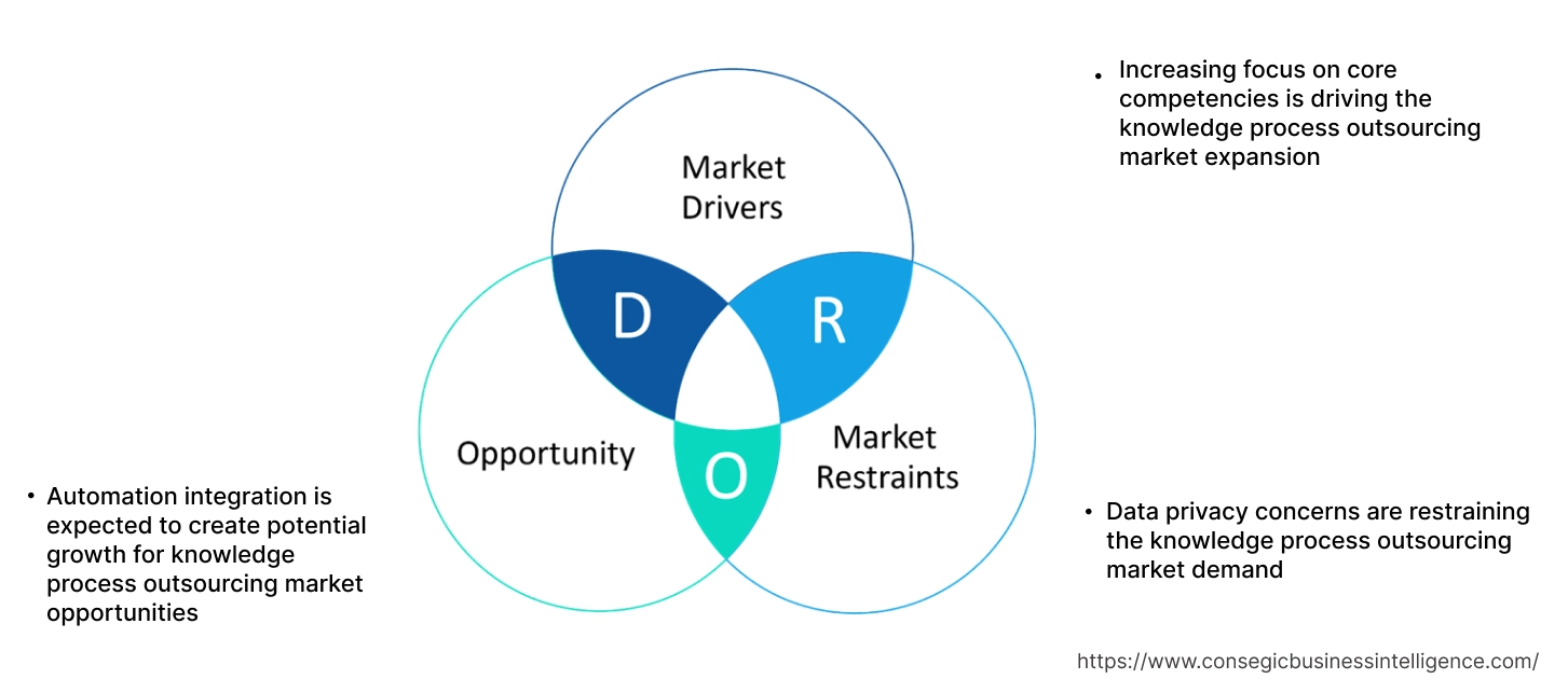 Knowledge Process Outsourcing Market Dynamics