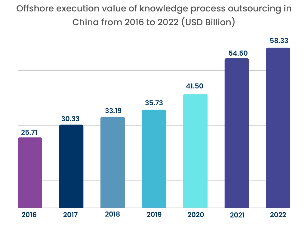 Knowledge Process Outsourcing Market Graph