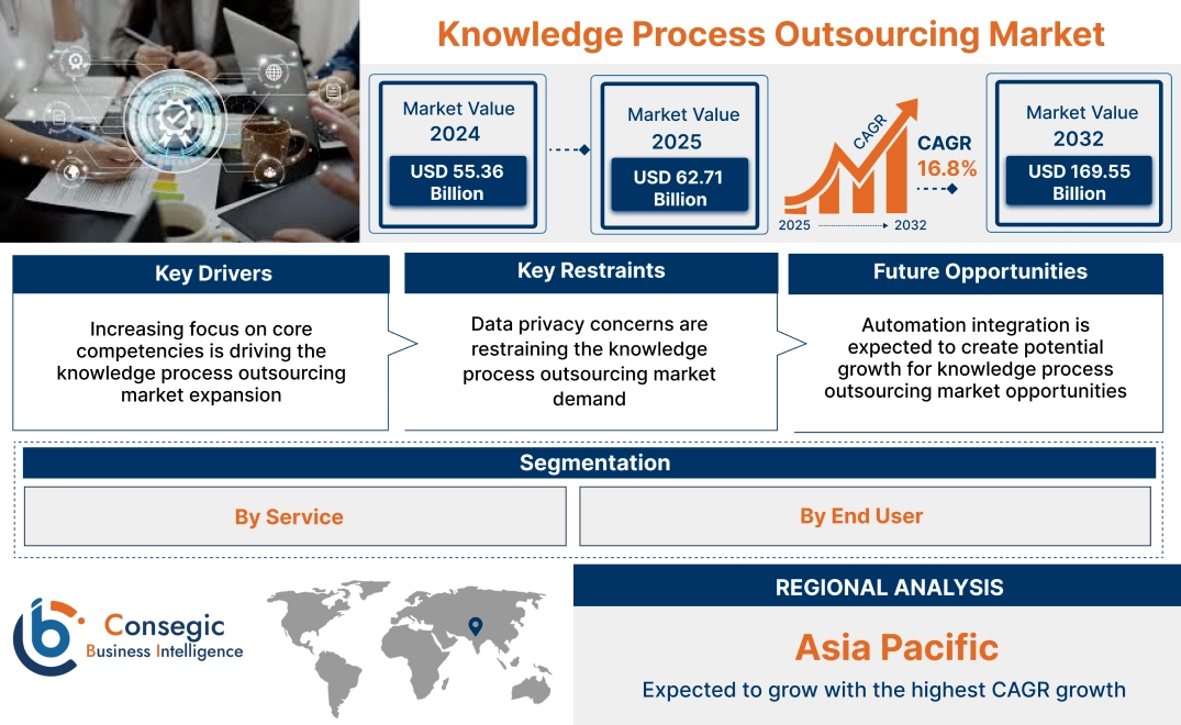 Knowledge Process Outsourcing Market