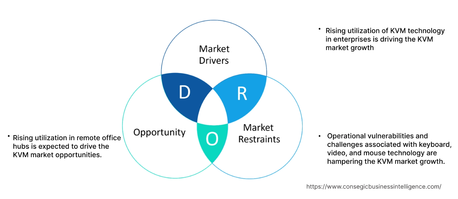 KVM Market Dynamics