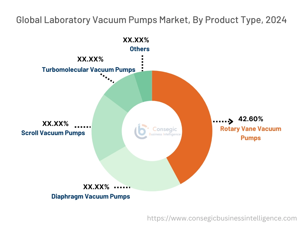 Laboratory Vacuum Pumps Market By End-User