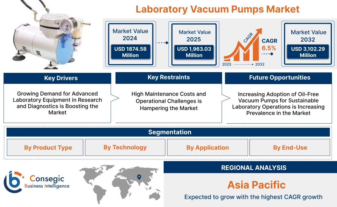 Laboratory Vacuum Pumps Market