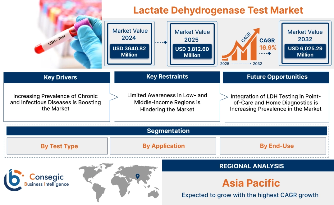 Lactate Dehydrogenase Test Market