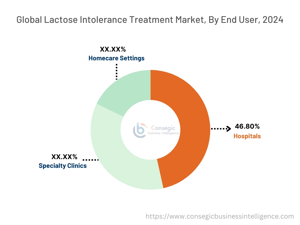 Lactose Intolerance Treatment Market By End-User