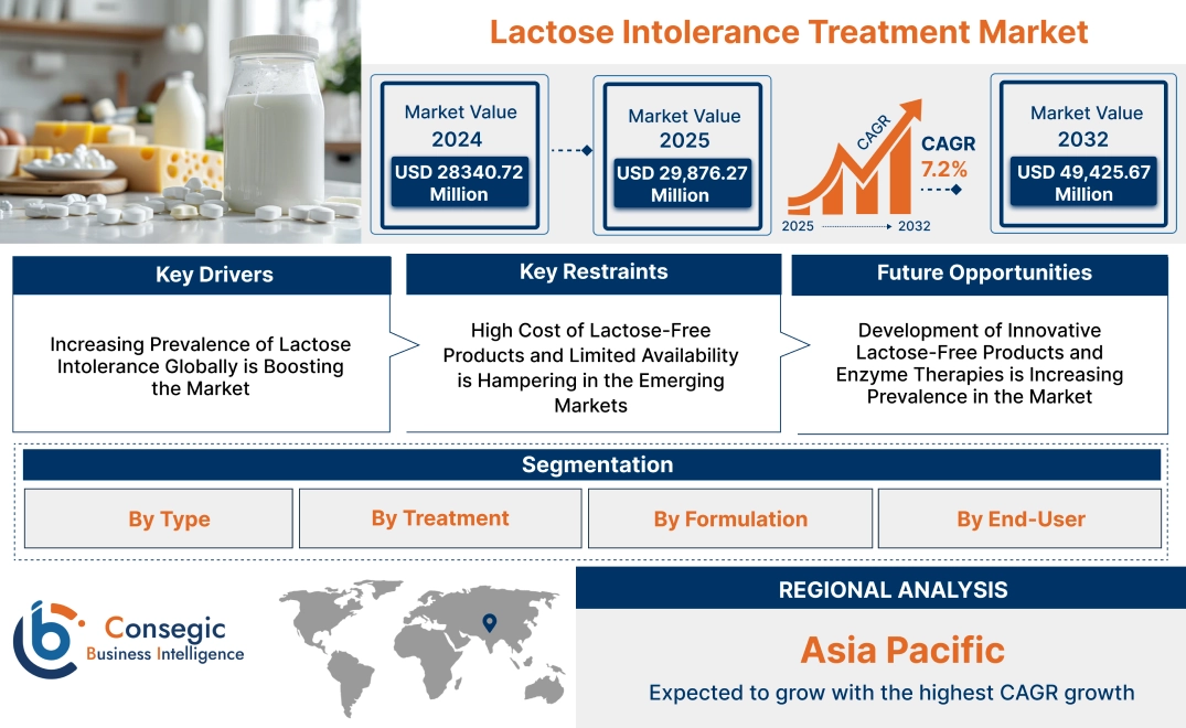 Lactose Intolerance Treatment Market