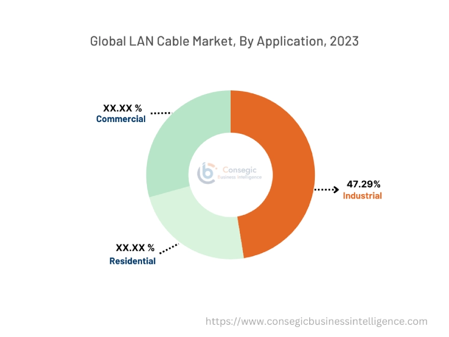 LAN Cable Market By Component