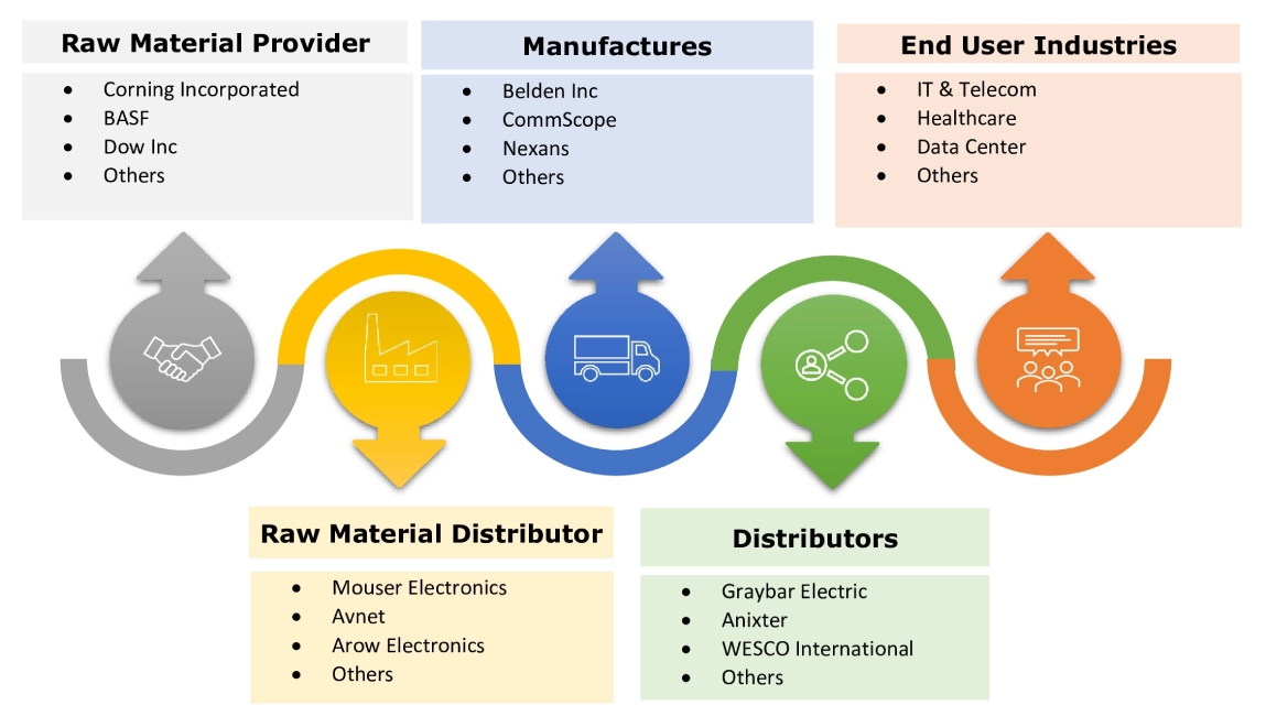 LAN Cable Market Ecosystem