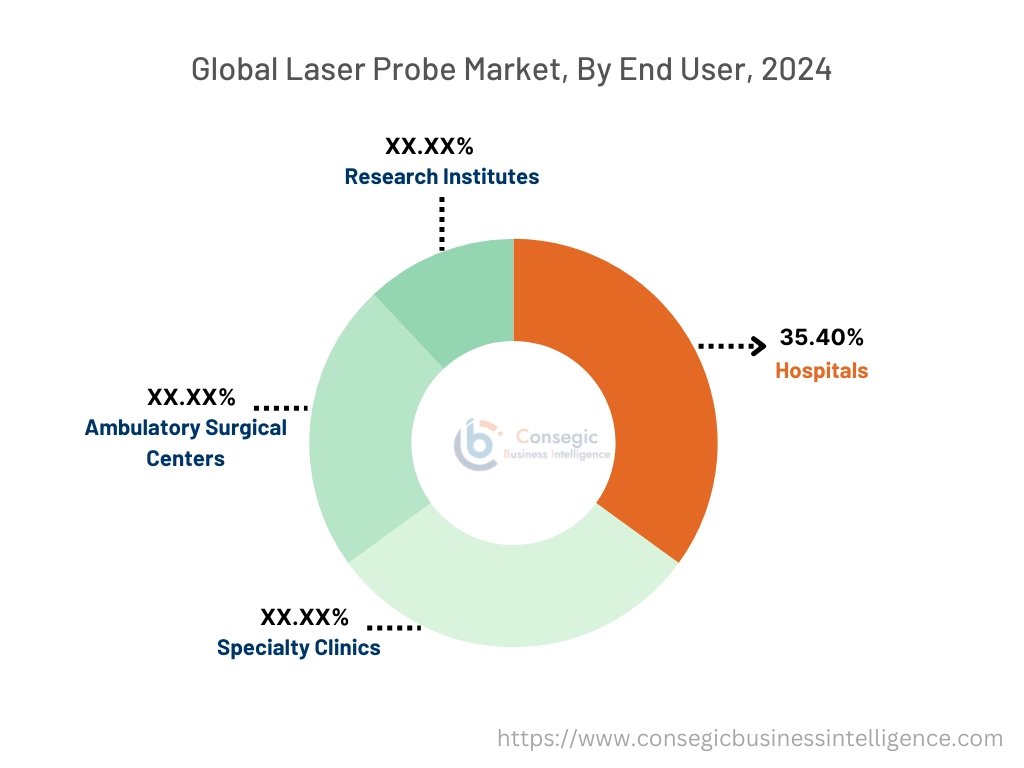 Laser Probe Market By End-User