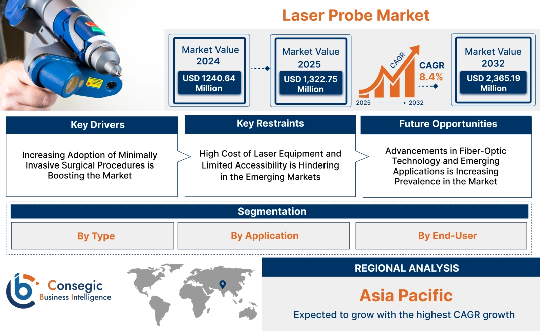 Laser Probe Market