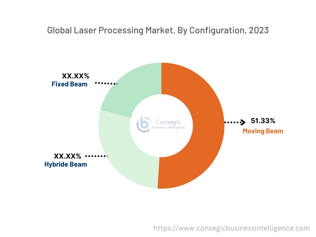 Laser Processing Market By Configuration