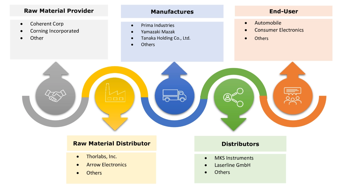 Laser Processing Market Ecosystem