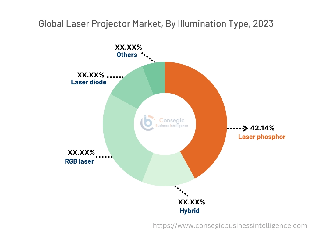 Laser Projector Market By Illumination Type