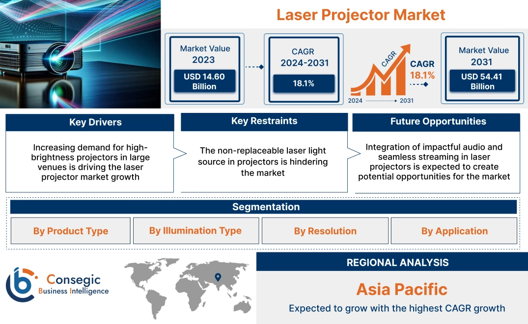 Laser Projector Market